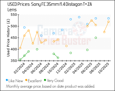 Best Price History for the Sony FE 35mm f1.4 Distagon T* ZA Lens