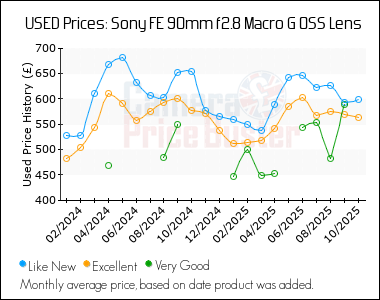 Best Price History for the Sony FE 90mm f2.8 Macro G OSS Lens