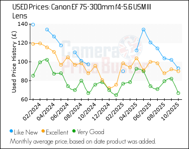 Best Price History for the Canon EF 75-300mm f4-5.6 USM III Lens