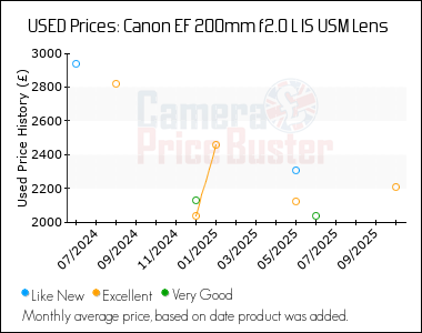 Best Price History for the Canon EF 200mm f2.0 L IS USM Lens