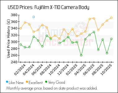 Best Price History for the Fujifilm X-T10 Camera Body