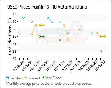 Best Price History for the Fujifilm X-T10 Metal Hand Grip