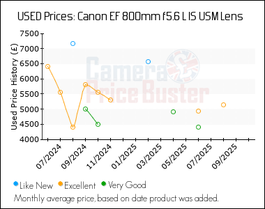 Best Price History for the Canon EF 800mm f5.6 L IS USM Lens