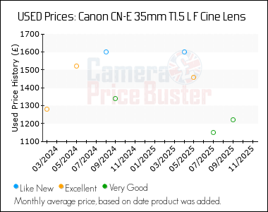 Best Price History for the Canon CN-E 35mm T1.5 L F Cine Lens