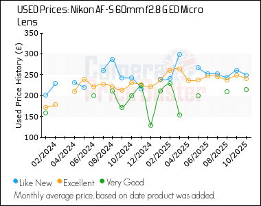 Best Price History for the Nikon AF-S 60mm f2.8 G ED Micro Lens