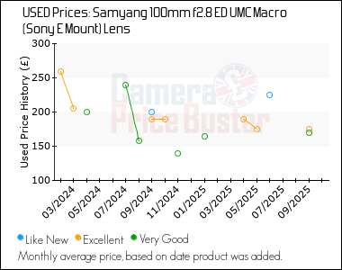 Best Price History for the Samyang 100mm f2.8 ED UMC Macro (Sony E Mount) Lens