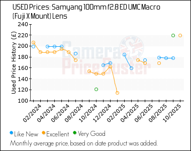 Best Price History for the Samyang 100mm f2.8 ED UMC Macro (Fuji X Mount) Lens