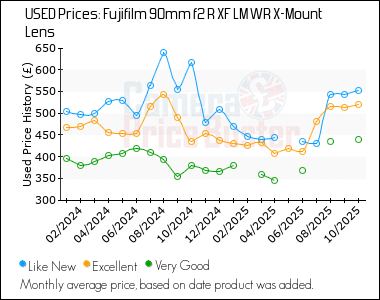 Best Price History for the Fujifilm 90mm f2 R XF LM WR X-Mount Lens