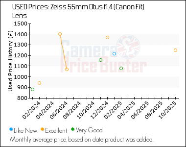 Best Price History for the Zeiss 55mm Otus f1.4 (Canon Fit) Lens