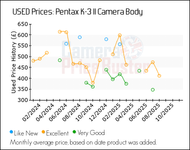 Best Price History for the Pentax K-3 II Camera Body