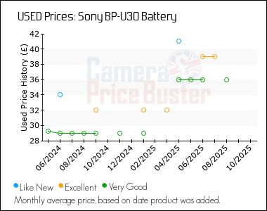 Best Price History for the Sony BP-U30 Battery
