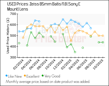 Best Price History for the Zeiss 85mm Batis f1.8 (Sony E Mount) Lens