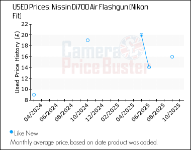 Best Price History for the Nissin Di700 Air Flashgun (Nikon Fit)