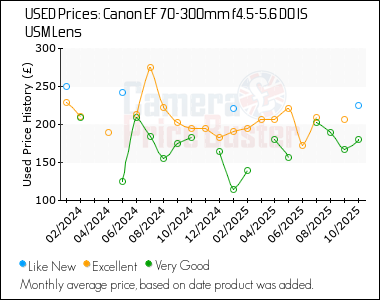 Best Price History for the Canon EF 70-300mm f4.5-5.6 DO IS USM Lens
