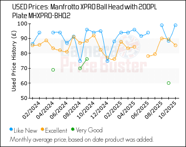 Best Price History for the Manfrotto XPRO Ball Head with 200PL Plate MHXPRO-BHQ2