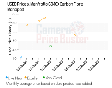Best Price History for the Manfrotto 694CX Carbon Fibre Monopod
