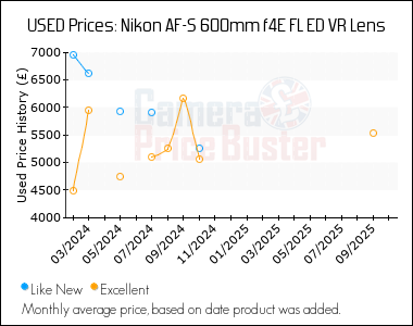 Best Price History for the Nikon AF-S 600mm f4E FL ED VR Lens