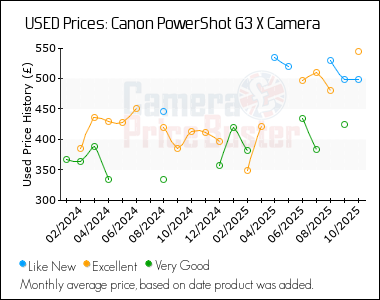 Best Price History for the Canon PowerShot G3 X Camera