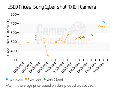 Best Price History for the Sony Cyber-shot RX10 II Camera