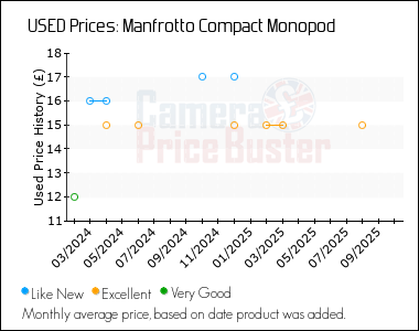 Best Price History for the Manfrotto Compact Monopod