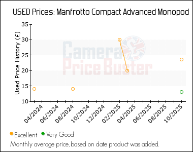 Best Price History for the Manfrotto Compact Advanced Monopod