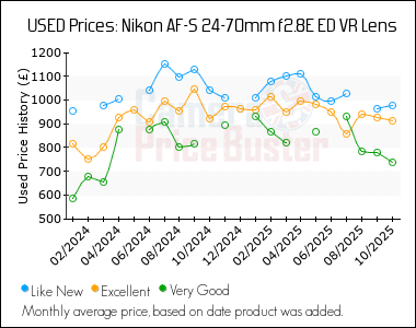 Best Price History for the Nikon AF-S 24-70mm f2.8E ED VR Lens