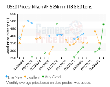 Best Price History for the Nikon AF-S 24mm f1.8 G ED Lens