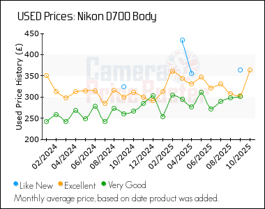 Best Price History for the Nikon D700 Body