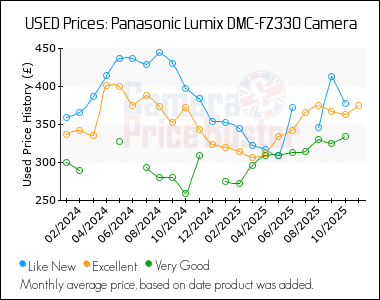 Best Price History for the Panasonic Lumix DMC-FZ330 Camera
