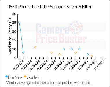 Best Price History for the Lee Little Stopper Seven5 Filter