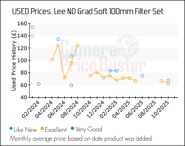Best Price History for the Lee ND Grad Soft 100mm Filter Set