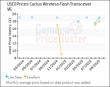 Best Price History for the Cactus Wireless Flash Transceiver V6