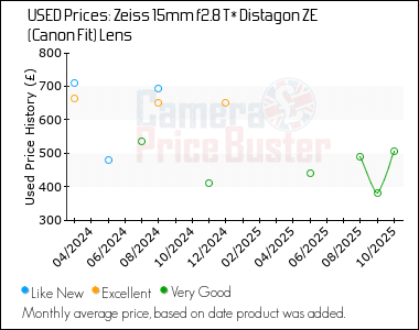 Best Price History for the Zeiss 15mm f2.8 T* Distagon ZE (Canon Fit) Lens