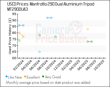 Best Price History for the Manfrotto 290 Dual Aluminium Tripod MT290DUA3