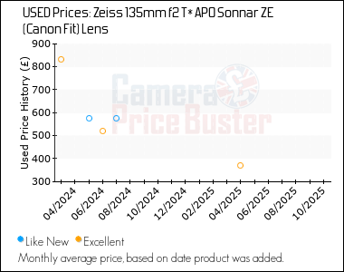Best Price History for the Zeiss 135mm f2 T* APO Sonnar ZE (Canon Fit) Lens