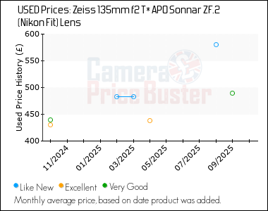 Best Price History for the Zeiss 135mm f2 T* APO Sonnar ZF.2 (Nikon Fit) Lens