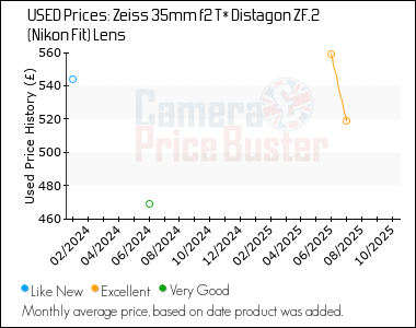Best Price History for the Zeiss 35mm f2 T* Distagon ZF.2 (Nikon Fit) Lens