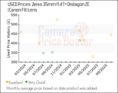 Best Price History for the Zeiss 35mm f1.4 T* Distagon ZE (Canon Fit) Lens