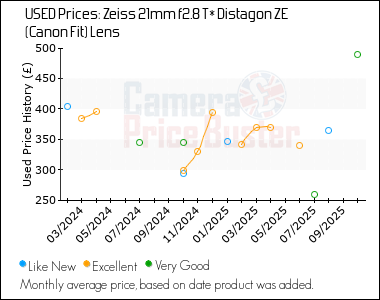 Best Price History for the Zeiss 21mm f2.8 T* Distagon ZE (Canon Fit) Lens
