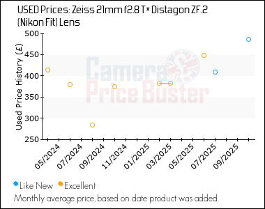 Best Price History for the Zeiss 21mm f2.8 T* Distagon ZF.2 (Nikon Fit) Lens