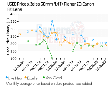 Best Price History for the Zeiss 50mm f1.4 T* Planar ZE (Canon Fit) Lens