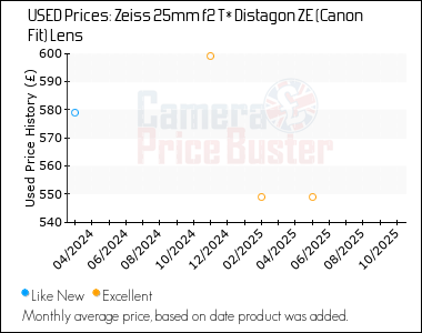 Best Price History for the Zeiss 25mm f2 T* Distagon ZE (Canon Fit) Lens