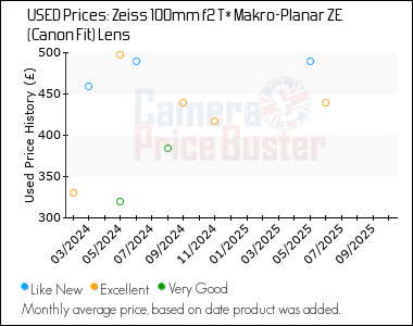 Best Price History for the Zeiss 100mm f2 T* Makro-Planar ZE (Canon Fit) Lens