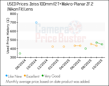 Best Price History for the Zeiss 100mm f2 T* Makro-Planar ZF.2 (Nikon Fit) Lens