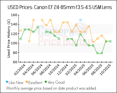 Best Price History for the Canon EF 24-85mm f3.5-4.5 USM Lens