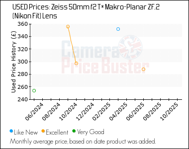 Best Price History for the Zeiss 50mm f2 T* Makro-Planar ZF.2 (Nikon Fit) Lens