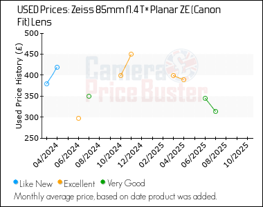 Best Price History for the Zeiss 85mm f1.4 T* Planar ZE (Canon Fit) Lens
