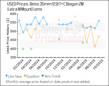 Best Price History for the Zeiss 35mm f2.8 T* C Biogon ZM (Leica M Mount) Lens