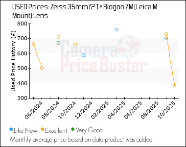 Best Price History for the Zeiss 35mm f2 T* Biogon ZM (Leica M Mount) Lens