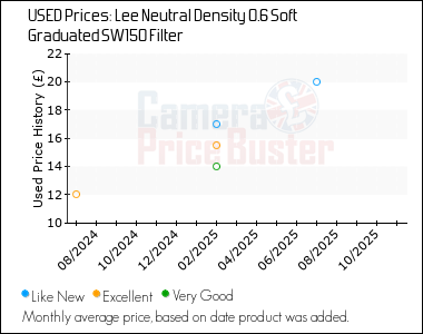 Best Price History for the Lee Neutral Density 0.6 Soft Graduated SW150 Filter